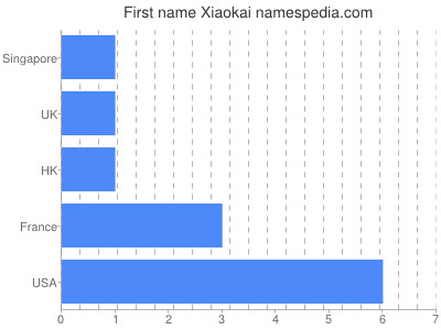 Given name Xiaokai