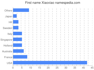 Given name Xiaoxiao
