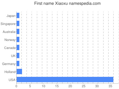 Given name Xiaoxu
