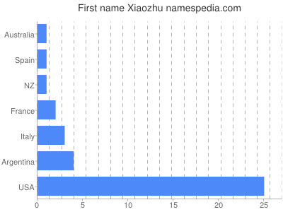 Given name Xiaozhu