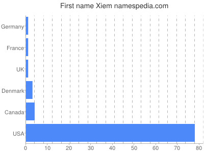 Given name Xiem