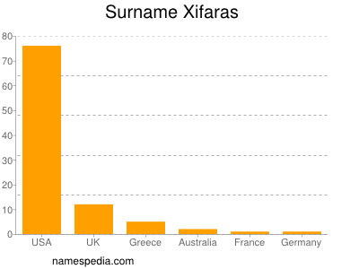 Surname Xifaras