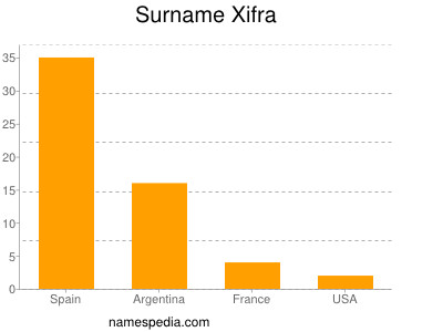 Surname Xifra