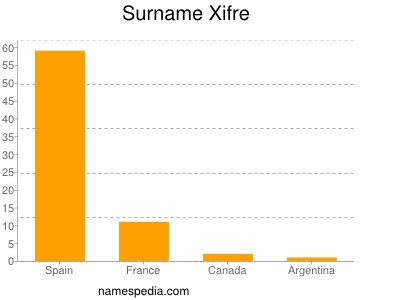 Surname Xifre