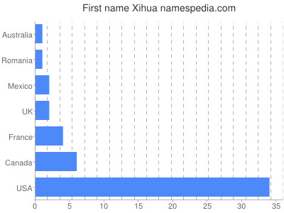 Given name Xihua