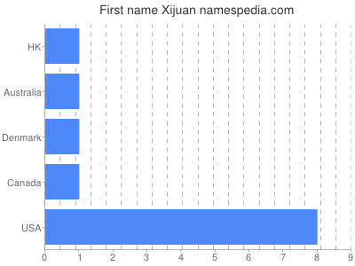 Given name Xijuan