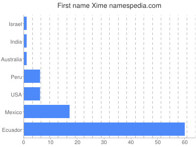 Given name Xime