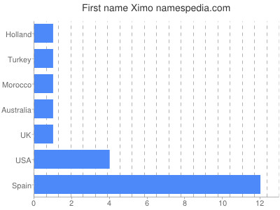 Given name Ximo