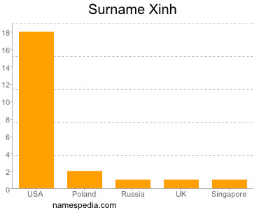 Surname Xinh