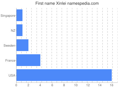Given name Xinlei