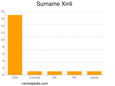 Surname Xinli