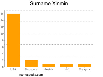 Surname Xinmin
