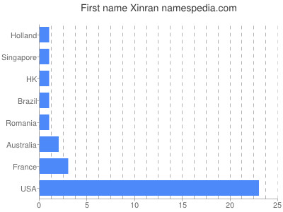 Given name Xinran