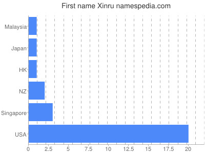 Given name Xinru