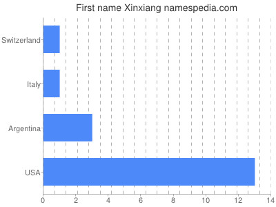 Given name Xinxiang