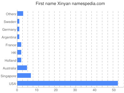 Given name Xinyan