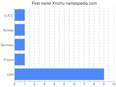 Given name Xinzhu