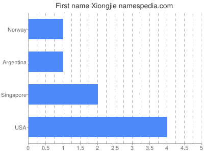 Given name Xiongjie
