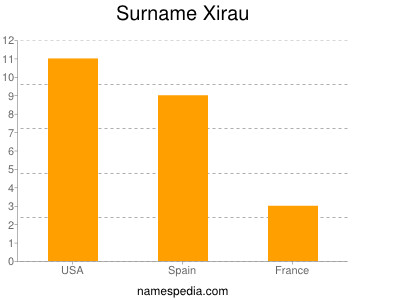 Surname Xirau