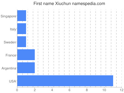 Given name Xiuchun
