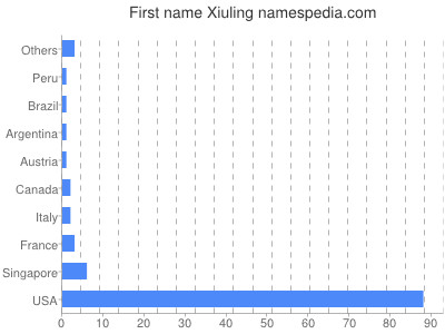 Given name Xiuling