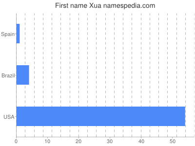 Given name Xua