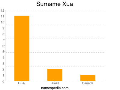 Surname Xua