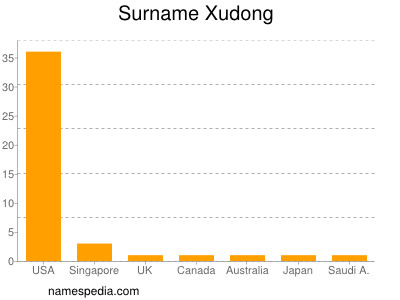 Surname Xudong