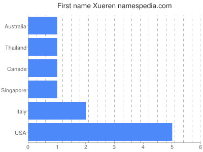 Given name Xueren