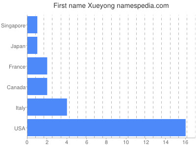 Given name Xueyong
