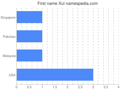 Given name Xul