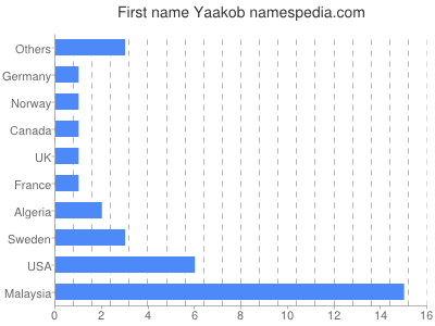 Given name Yaakob