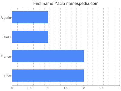 Given name Yacia