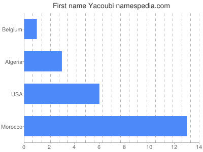 Given name Yacoubi