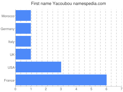 Given name Yacoubou