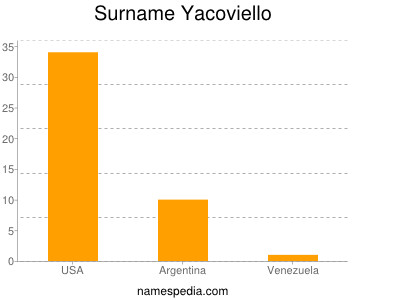 Surname Yacoviello