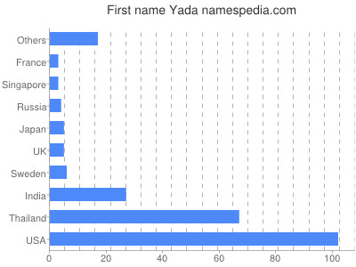 Given name Yada