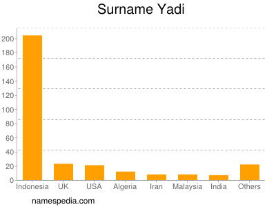 Surname Yadi