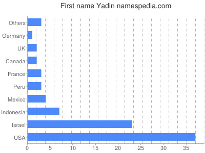 Given name Yadin