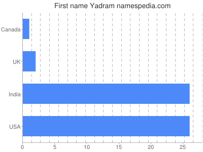 Given name Yadram