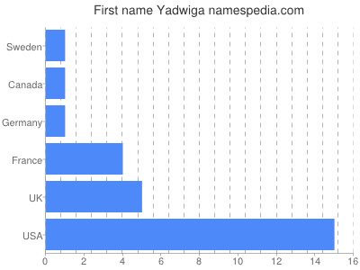 Given name Yadwiga