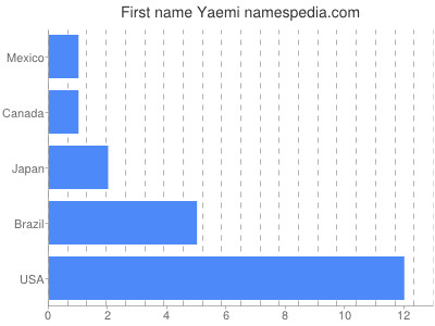 Given name Yaemi