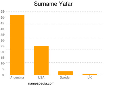 Surname Yafar
