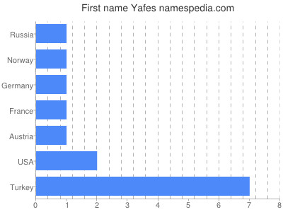 Given name Yafes
