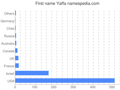 Given name Yaffa