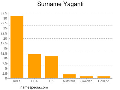Surname Yaganti