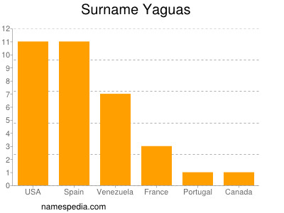 Surname Yaguas