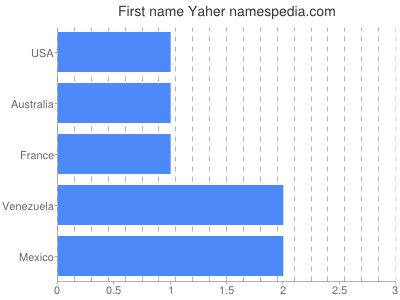 Given name Yaher