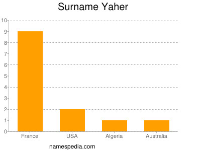 Surname Yaher