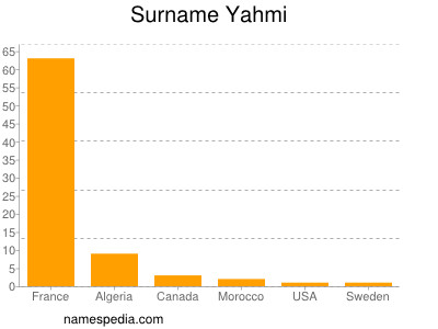 Surname Yahmi